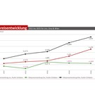 Der Mietpreisvergleich zwischen Graz und Wien