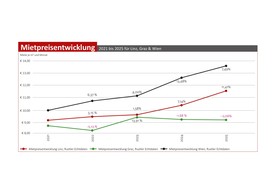 Der Mietpreisvergleich zwischen Graz und Wien