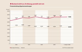 Wiener Wohnungsmarkt nähert sich Rekordn