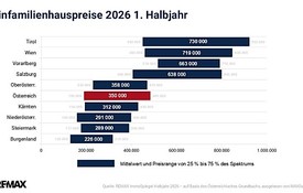 Einfamilienhausmarkt boomt wie nie zuvor