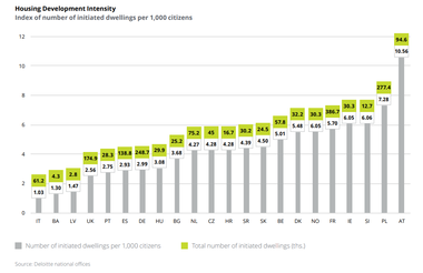 Eingeleitete Bauverfahren für Behausungen pro 1000 Einwohner © Deloitte National Offices