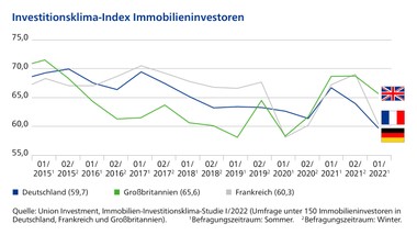 Investitionsklima ist gesunken. (c) Union Investment