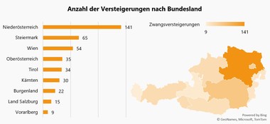 Anzahl der Versteigerungen nach Bundesland © Dein-ImmoCenter