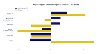 Preisentwicklung von Luxusimmobilien
in den Top-Lagen Österreichs 