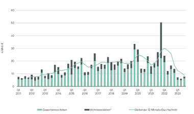Investmenttransaktionsvolumen (Gewerbe- und Wohnimmobilien ingesamt) in Deutschland 