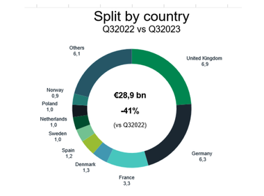 Das Transaktionsvolumen von Einzelhandelsobjekten in Europa hat minus 41 % Umsatz im Vergleich zum Vorjahr.