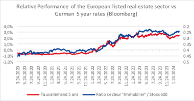 Der Markt erwartet zeitnah eine Zinssenkung
