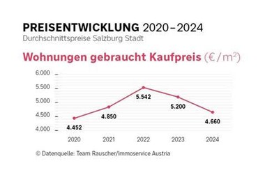 In Salzburg sinken die Preise