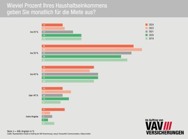 Anteil der Miete am Haushaltseinkommen