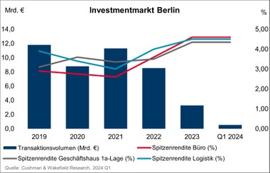 Investmentmarkt Berlin 