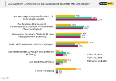 Job kaum Grund für Wohnortwechsel