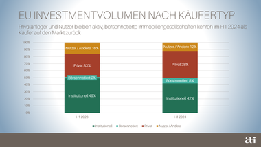 Investmentvolumen nach Käufertyp