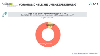 Trübe Aussichten für Baubranche