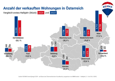 Anzahl der verkauften Wohnungen in Österreich