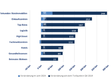 Verbesserungen in allen Assetklassen