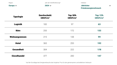 Jährlicher europäischer Primärenergieverbrauch