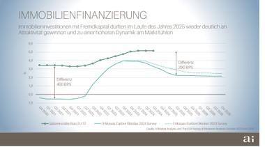 Immobilienfinanzierung mit Fremdkapital wird wieder attraktiver