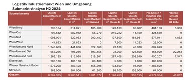 VRF Logistik H2 2024