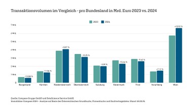 Transaktionsvolumen im Vergleich - pro Bundesland in Mrd. Euro 2023 versus 2024