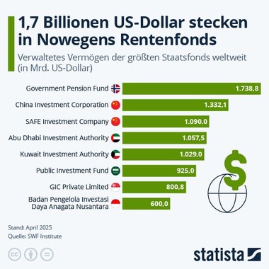 Dänemark hat den weltweit größten Staatsfonds