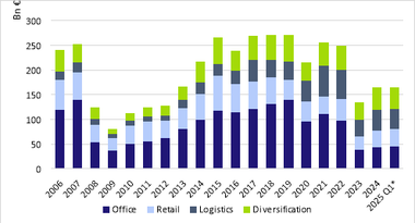 Die Investoren sind in Q1/25 noch vorsichtig