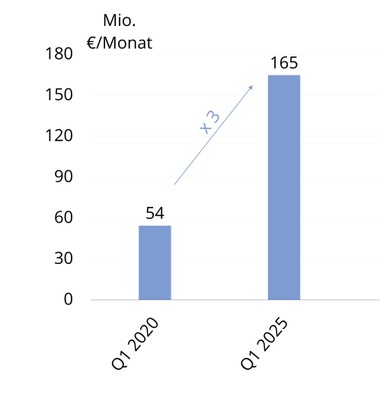 Die Büro-Leerstandskosten summieren sich auf einen Milliardenbetrag