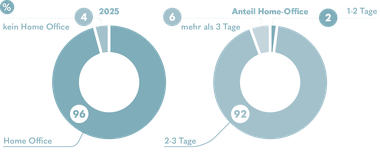 Office Report 25: Homeoffice_Anteil von Mitarbeitenden in Unternehmen im HO 2025