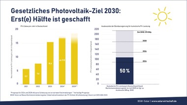 PV-Ausbau: Halbzeit in Deutschland