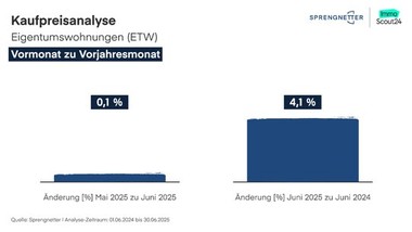 Wohnimmopreise steigen in Deutschland schon merkbar