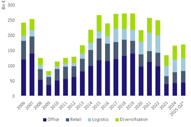 Europas Immobilienmärkte wieder auf Wachstumskurs
