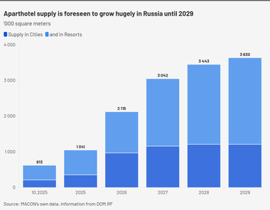 Spannende Zahlen über Russlands Hotelmarkt