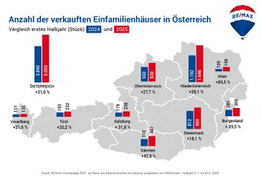 Einfamilienhausdeals ziehen an
