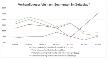 Immo_Analytics zeigt erste Auswirkungen des neuen Mietrechtes