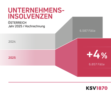 Die Anzahl der Insolvenzen ist um 4 Prozent gestiegen.