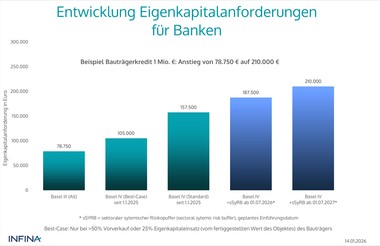 Entwicklung Eigenkapitalanforderungen für Banken