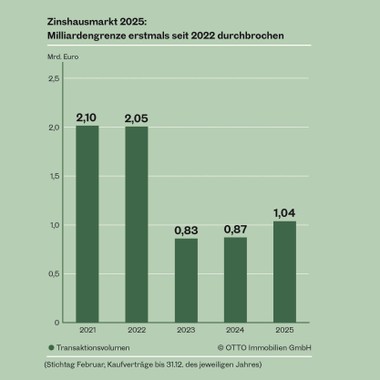 Die Zinshausmarkt hat sich erholt.
