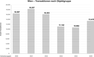Wien - Transaktionen nach Objektgruppe
