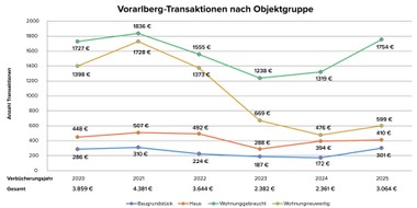 Transaktion nach Objektgruppe