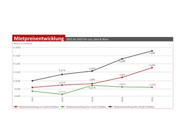 Der Mietpreisvergleich zwischen Graz und Wien