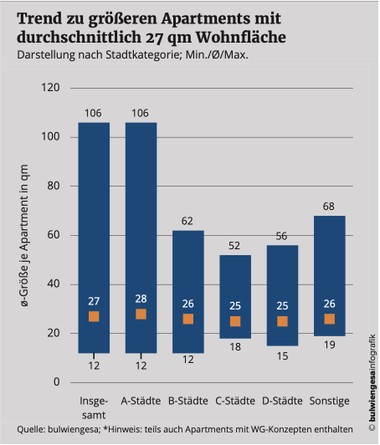 Der Trend geht Richtung größere Apartments