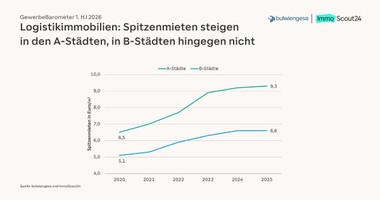 Die Mieten steigen nur in den A-Städten