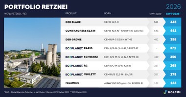 Zementriese senkt CO2-Fußabdruck 