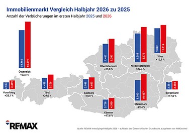 DIe Anzahl der Verbücherungen steigt in allesn Bundesländern
