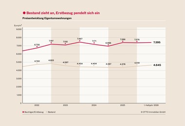 Wiener Wohnungsmarkt nähert sich Rekordn