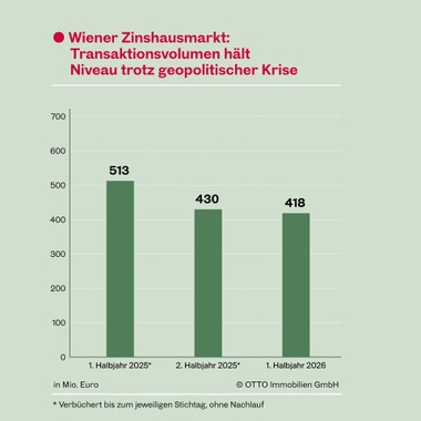 Der Zinshausmarkt bleibt relativ stabil.