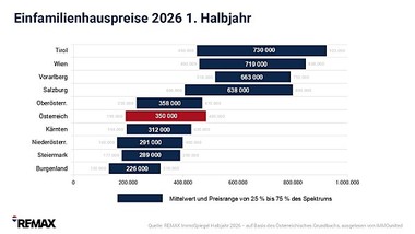 Einfamilienhausmarkt boomt wie nie zuvor