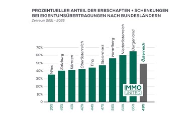 Boom bei Erbschaften und Schenkungen