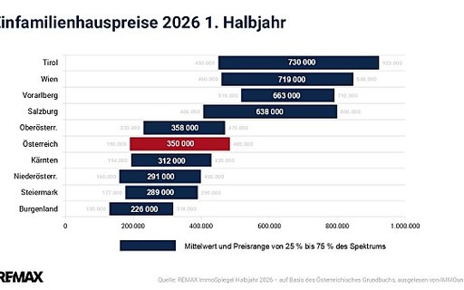 Einfamilienhausmarkt boomt wie nie zuvor