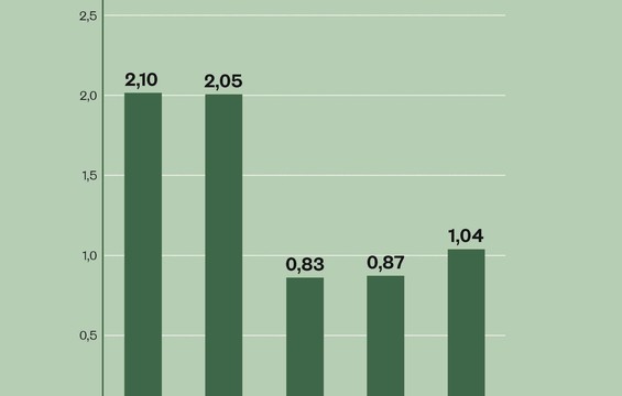 Die Zinshausmarkt hat sich erholt.