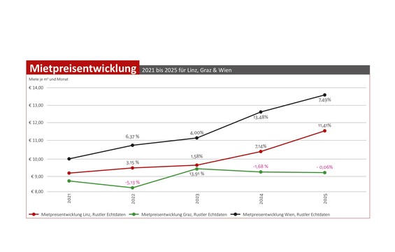 Der Mietpreisvergleich zwischen Graz und Wien